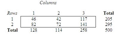 A survey of 500 respondents produced these cell counts in a 2 3 contingency table: If you wish to test the null hypothesis of independence - that the probability that a response falls in any one row is independent of the column it falls in - and you plan to use a chi-square test, how many degrees of freedom will be associated with the statistic? df = ______________ Compute : = ______________ Reject when > ______________. Conclude that there ______________ reason to expect a dependence between rows and columns. Find the approximate p-value for the test. The p-value ______________ .10