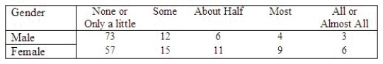 Is there a difference in the spending patterns of high school seniors depending on their gender? A study to investigate this question focused on 196 employed high school seniors. Students were asked to classify the amount of their earnings that they spent on their car during a given month: A portion of the Minitab printout is given here. Use the printout to analyze the relationship between spending patterns and gender. What is ? ______________ What is the p-value? ______________ Conclude that there ______________ sufficient evidence to indicate a difference in spending patterns between males and females.