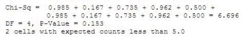 Is there a difference in the spending patterns of high school seniors depending on their gender? A study to investigate this question focused on 196 employed high school seniors. Students were asked to classify the amount of their earnings that they spent on their car during a given month: A portion of the Minitab printout is given here. Use the printout to analyze the relationship between spending patterns and gender. What is ? ______________ What is the p-value? ______________ Conclude that there ______________ sufficient evidence to indicate a difference in spending patterns between males and females.