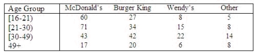 The number of Americans who visit fast-food restaurants regularly has grown steadily over the last decade. For this reason, marketing experts are interested in the demographics of fast-food customers. Is a customer's preference for a fast- food chain affected by the age of the customer? If so, advertising might need to target a particular age group. Suppose a random sample of 400 fast-food customers aged 16 and older was selected, and their favorite fast-food restaurants along with their age groups were recorded, as shown in the table: Use an appropriate method to determine whether or not a customer's fast-food preference is dependent on age. Compute : ______________ What is the p-value? ______________ Conclude that there ______________ a dependence between age group and favorite fast food restaurant. Write a short paragraph presenting your statistical conclusions and their practical implications for marketing experts. ________________________________________________________