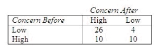 An experiment was conducted to investigate the effect of general hospital experience on the attitudes of physicians toward lower-class people. A random sample of 50 physicians who had just completed 4 weeks of service in a general hospital were categorized according to their concern for lower-class people before and after their general hospital experience. The data are shown in the table. Do the data provide sufficient evidence to indicate a change in concern after the general hospital experience? Compute = ______________ Give a range for the p-value. ______________ Conclude that there is ______________ enough evidence to indicate a change in concern due to the general hospital experience.