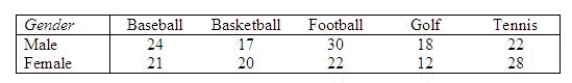 A sport preference poll showed the following data for men and women: Use the 5% level of significance and test to determine whether sport preferences depend on gender. = ______________ Critical Value = ______________ Conclusion: ______________ Sport preferences ______________ on gender.
