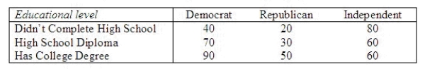 A study of educational levels of 500 voters and their political party affiliations in a southern state in the USA showed the following results: Use the 1% level of significance and test to see if party affiliation is independent of the educational level of the voters. = ______________ Critical Value = ______________ Conclusion: ______________ Political party affiliation ______________ on the educational level of the voters.