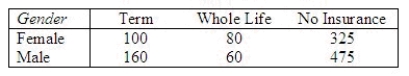 A major insurance firm interviewed a random sample of 1200 college students to find out the type of life insurance preferred, if any. The results follow: Is there evidence that life insurance preference of male students is different than that of female students? Test using the 5% level of significance. Test statistic = ______________ Critical Value = ______________ Conclusion: ______________ Life insurance preference ______________ on gender.