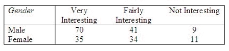 The personnel manager of a consumer product company asked a random sample of employees how they felt about the work they were doing. The following table gives a breakdown of their responses by gender. Do the data provide sufficient evidence to conclude that the level of job satisfaction is related to gender? Conduct the test at the 0.10 level of significance. Test statistic = ______________ Critical Value(s) = ______________ Conclusion: ______________ The data provide ______________ evidence to conclude that the level of job satisfaction is related to gender.