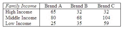 A large carpet store wishes to determine if the brand of carpet purchased is related to the purchaser's family income. As a sampling frame, they mailed a survey to people who have a store credit card. Five hundred customers returned the survey and the results follow: At the 5% level of significance, can you conclude that the brand of carpet purchased is related to the purchaser's family income? Test statistic = ______________ Critical Value = ______________ Conclusion: ______________ We can conclude that the brand of carpet purchased ______________ related to the purchaser's family income.