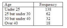 A national survey states that 67% of college students are under the age of 25, 21% are between the ages of 25 and 30, 8% are between 30 and 40, and 4% are over 40. A random sample of 250 students at Grand Rapids Community College yielded the following data: Test whether the distribution of students' ages at Grand Rapids Community College agrees with the national survey. Compute the value of the test statistic. Compute . ______________ Set up the appropriate rejection region for = 0.05. Reject when > ______________. What is the appropriate conclusion? ______________ . Conclude the distribution of students' ages at Grand Rapids Community College ______________ agree with the national survey.