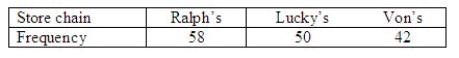 A survey in Southern California claims that, among consumers, the grocery store chains of Ralph's, Lucky's, and Von's are equally preferable. To check this claim, a random sample of 150 consumers was selected and the following data recorded: Test the appropriate hypotheses at the 5% significance level. Compute : ______________ Reject when > ______________. Conclude that the three grocery store chains ______________ equally preferred.