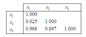 Three predictor variables are being considered for use in a linear regression model. Given the correlation matrix above, does it appear that multicollinearity could be a problem? ______________ Explain. ________________________________________________________