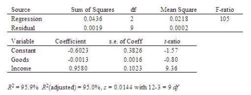 Is personal spending linearly related to orders for durable goods and personal income? A recent study reported the amount of personal spending (in trillions of dollars), amount spent on durable goods (in billions of dollars), and personal income (in trillions of dollars). A statistical package was used to fit a linear regression model, producing the output below. Write the model that was fit. Include the estimates of the parameters. = _______ + _______ + _______ Predict the level of personal spending when amount spent on durable goods is 130 and personal income is at 5.10. ______________ Use the computer output shown above to calculate 95% confidence intervals for the intercept and the partial regression coefficients. What is the confidence interval for ? CI = ______________ Enter (n1, n2) What is the confidence interval for ? CI = ______________ Enter (n1, n2) What is the confidence interval for ? CI = ______________ Enter (n1, n2) Based on your confidence intervals, does the amount spent on durable goods have any predictive power beyond that provided by the other independent variables for determining personal spending? ______________ Based on your confidence intervals, does personal income have any predictive power beyond that provided by the other independent variables for determining personal spending? ______________ Use the computer output shown above to test the hypotheses: at the 5% significance level. What is your conclusion? ______________ the null hypothesis. We conclude spending on durable goods ______________ predictive power over and above personal income to predict personal spending. Use the computer output shown above to test the hypotheses at the 5% significance level. What is your conclusion? Conclude: ______________ the null hypothesis. Personal income ______________ predictive power beyond that provided by the other independent variable.