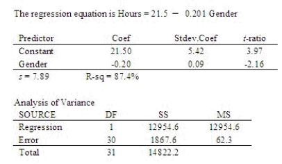 A medical study investigated the link between obesity and television viewing habits in children. One part of the study involved characterizing the difference in viewing habits between boys and girls. A regression model was used to compare the number of hours of television watched per week by boys with the number watched by girls. Use the computer printout below to determine whether there is a significant difference between these two groups. The variable named Gender in the printout is equal to one if the subject was female, and zero if the subject was male. State your conclusion based on a 0.05 significance level. There ______________ a significant difference in TV viewing habits between boys and girls.
