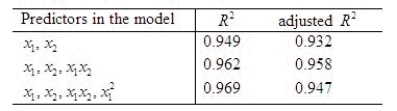 Suppose you have a choice of three multiple linear regression models. Listed below are the independent variables (predictors) and the values of and adjusted for each model. Which model would you choose as the most appropriate to use? ____________________________
