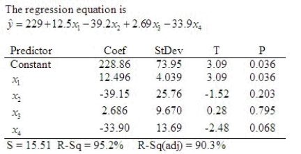 Consider the following partial output generated using Minitab: Which, if any, of the terms should be removed from the model first? ______________ Justify your answer. (Use a significance level of 0.05.) It has ______________ p-value. Which of the predictors makes the most significant contribution in predicting the dependent variable y? ______________ Justify your answer. It has ______________ p-value. What is the coefficient of determination? = ______________. Interpret the value. ______________