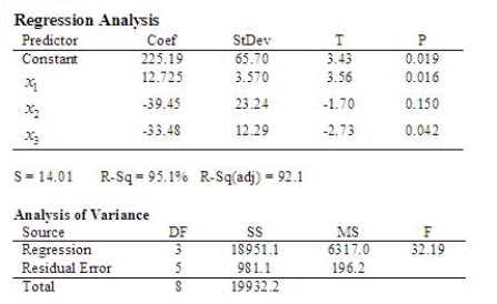 A chemist was interested in examining the effects of three chemicals on a chemical process yield. Let , i = 1, 2, 3, represent the effects of the three chemicals, respectively and y be the process yield. The following output was generated using statistical software. Find the least squares regression equation. = _______ + _______ + _______ + _______ . Test the usefulness of the model at the 0.05 level of significance. The null and alternative hypotheses of interest are: vs. Test statistic: F = ______________ Rejection region: Reject H<sub>0</sub> if F > ______________ Conclude: ______________ ______________ of the predictor variables (one of the three chemicals) is contributing significant information for the prediction of the chemical process yield. Which variable, if any, should be removed from the model if a 0.05 level of significance is desired? ______________