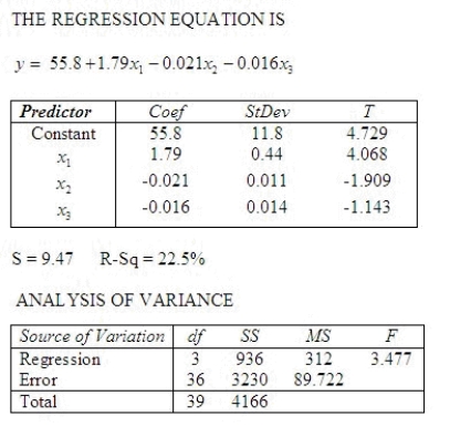 An actuary wanted to develop a model to predict how long individuals will live. After consulting a number of physicians, she collected the age at death (y), the average number of hours of exercise per week (x1), the cholesterol level (x2), and the number of points that the individual's blood pressure exceeded the recommended value (x3). A random sample of 40 individuals was selected. The computer output of the multiple regression model is shown below. Is there enough evidence at the 10% significance level to infer that the model is useful in predicting length of life? ______________ enough evidence at the 10% significance level to infer that the model is useful in predicting length of life. Is there enough evidence at the 1% significance level to infer that the average number of hours of exercise per week and the age at death are linearly related? What is the test statistic? t = ______________ Conclude: ______________ . There ______________ enough evidence at the 1% significance level to infer that the average number of hours of exercise per week and the age at death are linearly related. Is there enough evidence at the 5% significance level to infer that the cholesterol level and the age at death are negatively linearly related? What is the test statistic? t = ______________ Conclude: ______________ . There ______________ enough evidence at the 5% significance level to infer that the cholesterol level and the age at death are negatively linearly related. Is there sufficient evidence at the 5% significance level to infer that the number of points that the individual's blood pressure exceeded the recommended value and the age at death are negatively linearly related? What is the test statistic? t = ______________ Conclude: ______________ . There ______________ sufficient evidence at the 5% significance level to infer that the number of points that the individual's blood pressure exceeded the recommended value and the age at death are negatively linearly related. What is the coefficient of determination? ______________ Explain: ________________________________________________________