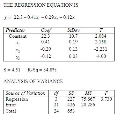 A statistician wanted to determine if the demographic variables of age, education, and income influence the number of hours of television watched per week. A random sample of 25 adults was selected to estimate the multiple regression model: where y is the number of hours of television watched last week, x1 is the age (in years), x2 is the number of years of education, and x3 is income (in $1,000). The computer output is shown below. Test the overall validity of the model at the 5% significance level. What is the test statistic? F = ______________ ______________ Conclude that the model ______________ valid at the 5% level. Is there sufficient evidence at the 1% significance level to indicate that hours of television watched and age are linearly related? What is test statistic? t = ______________ ______________ Conclude that there ______________ sufficient evidence at the 1% significance level to indicate that hours of television watched and age are linearly related. Is there sufficient evidence at the 1% significance level to indicate that hours of television watched and education are negatively linearly related? What is the test statistic? t = ______________ ______________ Conclude that there ______________ sufficient evidence at the 1% significance level to indicate that hours of television watched and education are negatively linearly related. What is the coefficient of determination? = ______________ Interpret this value for : ________________________________________________________ Interpret : ________________________________________________________ Interpret : ________________________________________________________ Interpret : ________________________________________________________