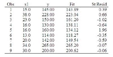 Use the following partial output and residual plot generated using statistical software to determine whether there are any potential outliers in this data. What are the potential outliers? ______________ Enter the observation numbers 1-9, separated by commas if there is more than one. Explain: ________________________________________________________