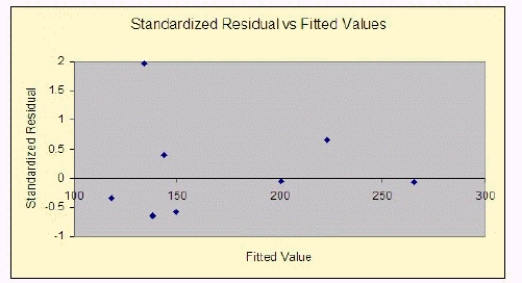 Use the following partial output and residual plot generated using statistical software to determine whether there are any potential outliers in this data. What are the potential outliers? ______________ Enter the observation numbers 1-9, separated by commas if there is more than one. Explain: ________________________________________________________