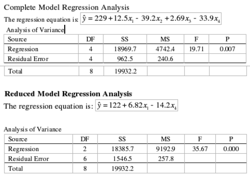 A chemist was interested in examining the effects of four chemicals on a chemical process yield. Let , i = 1, 2, 3, 4, represent the effects of the four chemicals, respectively and y be the process yield. The chemist's first instinct was to include each of the chemicals in the equation in a linear fashion. After the initial analysis, the chemist decided to remove chemicals 2 and 3 from the model. Complete model: Reduced model: Use the statistical software output above to test whether the reduced model is adequate at the 0.05 level of significance. Test Statistic: F = ______________ Reject Region: Reject if F > ______________ Conclusion: ______________ There ______________ evidence to indicate that at least one of or is not 0. The reduced model ______________ adequate.