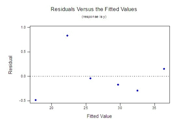 A publisher of college textbooks conducted a study to relate profit per text y to cost of sales x over a 6-year period when its sales force (and sales costs) were growing rapidly. These inflation-adjusted data (in thousands of dollars) were collected: Expecting profit per book to rise and then plateau, the publisher fitted the model to the data. What conclusions can you draw from the accompanying residual plots?