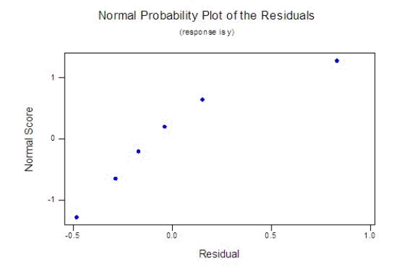 A publisher of college textbooks conducted a study to relate profit per text y to cost of sales x over a 6-year period when its sales force (and sales costs) were growing rapidly. These inflation-adjusted data (in thousands of dollars) were collected: Expecting profit per book to rise and then plateau, the publisher fitted the model to the data. What conclusions can you draw from the accompanying residual plots?