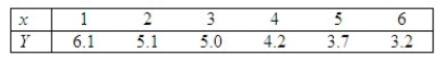 Six points have these coordinates: The normal probability plot and the residuals versus fitted values plots generated by Minitab are shown below. Does it appear that any regression assumptions have been violated? ______________ Explain. ________________________________________________________