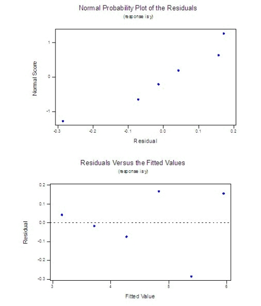 Six points have these coordinates: The normal probability plot and the residuals versus fitted values plots generated by Minitab are shown below. Does it appear that any regression assumptions have been violated? ______________ Explain. ________________________________________________________