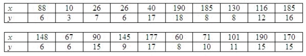 A microwave manufacturer has collected the data shown below on number of units sold (y) in the thousands of dollars and the number of ads (x) placed during the month. Calculate the preliminary sums of squares and cross-products. S<sub>xx</sub> = ______________ S<sub>yy</sub> = ______________ S<sub>xy</sub> = ______________ Calculate: SSE = ______________ MSE = ______________ Determine the least-squares regression line. = ______________ Compute a point estimate of number of units sold if there are 140 ads. ______________ Compute the standard error of the point estimate of number of units sold if there are 140 ads. ______________ Compute a 95% confidence interval for the average number of units sold in all months with 140 ads. ______________ Enter (n1, n2) Compute a 95% prediction interval for sales during the next month that happens to be associated with 140 ads. ______________ Enter (n1, n2)