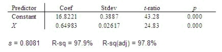 A company manager is interested in the relationship between x = number of years that an employee has been with the company and y = the employee's annual salary (in thousands of dollars). The following statistical software output is from a regression analysis for predicting y from x for n = 15 data points. Find the correlation coefficient. r = ______________ There is ______________ linear relationship between x and y.