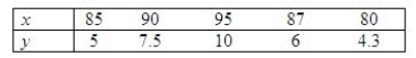 The manager of an ice cream store is interested in examining the relationship between sales of ice cream (in gallons per day) and maximum temperature of the day. The vendor records the following data for a random sample of five days in the summer, where y is number of gallons of ice cream sold per day and x is maximum temperature, in degrees Fahrenheit, recorded for the day: The following summary information were computed: Find and interpret the correlation between maximum daily temperature and daily sales of ice cream. S<sub>yy</sub> = ______________ What is the correlation coefficient? r = ______________ There is ______________ linear relationship between daily sales of ice cream and maximum daily temperature.
