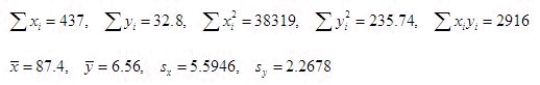 The manager of an ice cream store is interested in examining the relationship between sales of ice cream (in gallons per day) and maximum temperature of the day. The vendor records the following data for a random sample of five days in the summer, where y is number of gallons of ice cream sold per day and x is maximum temperature, in degrees Fahrenheit, recorded for the day: The following summary information were computed: Find and interpret the correlation between maximum daily temperature and daily sales of ice cream. S<sub>yy</sub> = ______________ What is the correlation coefficient? r = ______________ There is ______________ linear relationship between daily sales of ice cream and maximum daily temperature.