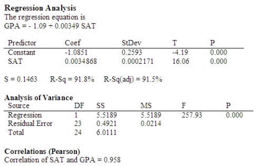 A university admissions committee was interested in examining the relationship between a student's score on the SAT exam, x, and the student's grade point average, y, (GPA) at the end the student's freshman year of college. The committee selected a random sample of 25 students and recorded the SAT score and GPA at the end of the freshman year of college for each student. Use the following output that was generated using Minitab to answer the questions below: Determine the correlation between a student's SAT score and GPA at the end of the freshman year. Since b is ______________ the correlation is ______________. Interpret the value. There is a ______________ linear relationship between a student's SAT score and GPA at the end of the freshman year.