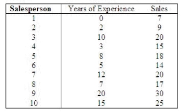 The general manager of a chain of furniture stores believes that experience is the most important factor in determining the level of success of a salesperson. To examine this belief she records last month's sales (in $1,000s) and the years of experience of 10 randomly selected salespeople. These data are listed below. Predict with 95% confidence the monthly sales of a salesperson with 10 years of experience. CI = ______________ Enter (n1, n2) in thousands Estimate with 95% confidence the average monthly sales of all salespersons with 10 years of experience. CI = ______________ Enter (n1, n2) in thousands Which interval in the previous two questions is narrower: the confidence interval estimate of the expected value of y or the prediction interval for the same given value of x (10 years) and same confidence level? ______________ Why? ________________________________________________________