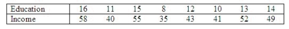 A professor of economics wants to study the relationship between income (y in $1000s) and education (x in years). A random sample eight individuals is taken and the results are shown below. Predict with 95% confidence the income of an individual with 10 years of education. CI = ______________ Enter (n1, n2) in thousands Estimate with 95% confidence the average income of all individuals with 10 years of education. CI = ______________ Enter (n1, n2) in thousands Which interval in the previous two questions is narrower: the confidence interval estimate of the expected value of y or the prediction interval for the same given value of x (10 years) and same confidence level? ______________ Why? ________________________________________________________