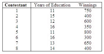 An ardent fan of television game shows has observed that, in general, the more educated the contestant, the less money he or she wins. To test her belief she gathers data about the last eight winners of her favorite game show. She records their winnings in dollars and the number of years of education. The results are as follows. Predict with 95% confidence the winnings of a contestant who has 15 years of education. CI = ______________ Enter (n1, n2) Predict with 95% confidence the winnings of a contestant who has 10 years of education. CI = ______________ Enter (n1, n2) Estimate with 95% confidence the average winnings of all contestants who have 15 years of education. CI = ______________ Enter (n1, n2) Estimate with 95% confidence the average winnings of all contestants who have 10 years of education. CI = ______________ Enter (n1, n2)