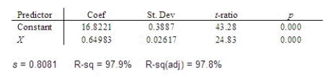 A company manager is interested in the relationship between x = number of years that an employee has been with the company and y = the employee's annual salary (in thousands of dollars). The following MINITAB output is from a regression analysis for predicting y from x for n = 15 data points. What is the least squares regression equation? = ______________ What are the least squares estimates of the slope? ______________ What are the least squares estimates of the y-intercept? ______________ Interpret the estimated slope. ________________________________________________________ Interpret the estimated y-intercept. ______________ What is the value of ? ______________ What is the value of the sum of squares for error (SSE)? ______________ Find the coefficient of determination. ______________ Interpret the coefficient of determination. ________________________________________________________ Does a linear relationship exist between x and y? Test using = 0.05. What is the p-value? ______________ Conclude: ______________ A linear relationship ______________ exist between x and y.
