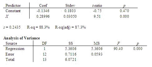 A scientist is studying the relationship between wind velocity (x) and DC output of a windmill (y). The following MINITAB output is from a regression analysis for predicting y from x. What is the least squares regression line? = ______________ Predict the DC output for a wind velocity of 22 mph. ______________ What is the value of the error sum of squares? ______________ One of the assumptions about the random error in the regression model is that the values of have a common variance equal to . What is the best estimator of ? ______________ What is the coefficient of determination? ______________ Does a linear relationship exist between x and y? Test using = 0.05. What is the p-value? ______________ Conclude: ______________ A linear relationship ______________ exist between x and y.