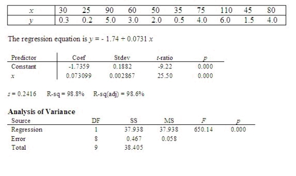 A scientist is studying the relationship between x = inches of annual rainfall and y = inches of shoreline erosion. One study reported the following data. Use the following MINITAB output to answer the questions below. What is the equation of the estimated regression line? = ______________ Interpret the estimated slope of the regression line. ________________________________________________________ Is the simple linear regression model useful for predicting erosion from a given amount of rainfall? What is the p-value? ______________ Conclude: ______________ A linear relationship ______________ exist between x and y. The simple linear regression model ______________ useful for predicting erosion from a given amount of rainfall. Identify the coefficient of determination. ______________ Interpret the coefficient of determination. ________________________________________________________