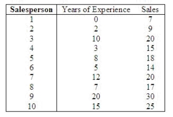 The general manager of a chain of furniture stores believes that experience is the most important factor in determining the level of success of a salesperson. To examine this belief she records last month's sales (in $1,000s) and the years of experience of 10 randomly selected salespeople. These data are listed below. Determine the standard error of estimate. s<sub>r</sub> = ______________ Describe what this statistic tells you about the regression line. ______________ Determine the coefficient of determination. R<sup>2</sup> = ______________ Discuss what its value tells you about the two variables. ______________ Calculate the Pearson correlation coefficient. r = ______________ Why does it have the sign it has? ______________ Conduct a test of the population slope to determine at the 5% significance level whether a linear relationship exists between years of experience and sales. Test statistic: t = ______________ Rejection Region: Reject H<sub>0</sub> if | t | > ______________ Conclusion: ______________ A linear relationship ______________ between years of experience and sales.