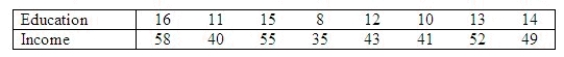 A professor of economics wants to study the relationship between income (y in $1000s) and education (x in years). A random sample eight individuals is taken and the results are shown below. Determine the standard error of estimate. s<sub>r</sub> = ______________ Describe what this statistic tells you about the regression line. ____________________________ Determine the coefficient of determination. R<sup>2</sup> = ______________ Discuss what its value tells you about the two variables. ________________________________________________________ Calculate the Pearson correlation coefficient. r = ______________ Why does it have the sign it has? ________________________________________________________ Conduct a test of the population slope to determine at the 5% significance level whether a linear relationship exists between years of education and income. Test statistic: t = ______________ Rejection Region: Reject H<sub>0</sub> if | t | > ______________ Conclusion: ______________ A linear relationship ______________ between years of education and income.