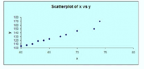 Evidence supports using a simple linear regression model to estimate a person's weight based on a person's height. Let x be a person's height (measured in inches) and y be the person's weight (measured in pounds). A random sample of eleven people was selected and the following data recorded: The following output was generated for the data: Based on the scatterplot above, does a simple linear regression model seem appropriate? ______________ Justify your answer. ________________________________________________________ Use the printout to find the least-squares prediction line. = ______________ Based on the printout, do there appear to be any outliers in the data? ______________ Justify your answer. ________________________________________________________ Consider the following residual plot of the residuals versus the fitted values. What conclusion, if any, can be drawn from the plot? ________________________________________________________ Consider the following normal probability plot of the residuals. What conclusion can be drawn from the plot? ________________________________________________________ Based on the previous two plots, should you use the model in the computer printout to predict weight? ______________ Justify your answer. ________________________________________________________
