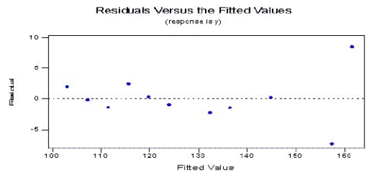 Evidence supports using a simple linear regression model to estimate a person's weight based on a person's height. Let x be a person's height (measured in inches) and y be the person's weight (measured in pounds). A random sample of eleven people was selected and the following data recorded: The following output was generated for the data: Based on the scatterplot above, does a simple linear regression model seem appropriate? ______________ Justify your answer. ________________________________________________________ Use the printout to find the least-squares prediction line. = ______________ Based on the printout, do there appear to be any outliers in the data? ______________ Justify your answer. ________________________________________________________ Consider the following residual plot of the residuals versus the fitted values. What conclusion, if any, can be drawn from the plot? ________________________________________________________ Consider the following normal probability plot of the residuals. What conclusion can be drawn from the plot? ________________________________________________________ Based on the previous two plots, should you use the model in the computer printout to predict weight? ______________ Justify your answer. ________________________________________________________