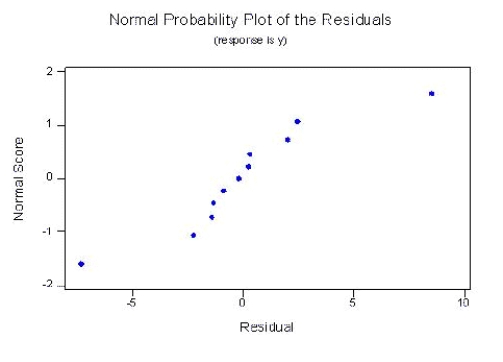 Evidence supports using a simple linear regression model to estimate a person's weight based on a person's height. Let x be a person's height (measured in inches) and y be the person's weight (measured in pounds). A random sample of eleven people was selected and the following data recorded: The following output was generated for the data: Based on the scatterplot above, does a simple linear regression model seem appropriate? ______________ Justify your answer. ________________________________________________________ Use the printout to find the least-squares prediction line. = ______________ Based on the printout, do there appear to be any outliers in the data? ______________ Justify your answer. ________________________________________________________ Consider the following residual plot of the residuals versus the fitted values. What conclusion, if any, can be drawn from the plot? ________________________________________________________ Consider the following normal probability plot of the residuals. What conclusion can be drawn from the plot? ________________________________________________________ Based on the previous two plots, should you use the model in the computer printout to predict weight? ______________ Justify your answer. ________________________________________________________