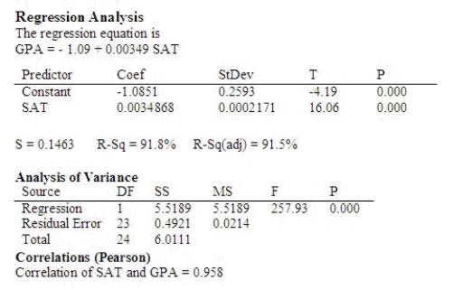 A university admissions committee was interested in examining the relationship between a student's score on the SAT exam, x, and the student's grade point average, y, (GPA) at the end the student's freshman year of college. The committee selected a random sample of 25 students and recorded the SAT score and GPA at the end of the freshman year of college for each student. Use the following output that was generated using Minitab to answer the questions below: Use the printout to find the least-square prediction line. = ______________ Find the estimated GPA at the end of the freshman year for a student who scored 1175 on the SAT exam. ______________ What is the coefficient of determination? ______________ Interpret the coefficient of determination. ______________ Use the p-value approach to test the usefulness of the linear regression model at the 0.05 level of significance. p-value: ______________ Conclude: ______________ There ______________ a significant linear relationship between a student's SAT score and the student's GPA at the end of the freshman year of college.