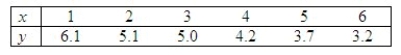 A study was conduced to determine the effect of extra help sessions attended on students ability to avoid mistakes on a 20- multiple choice test. The data shown below represent the number of extra help sessions attended (x) and the average number of mistakes (y) recorded. Use the regression formulas to find the least-squares line for the data. = ______________ Plot the six points and graph the line. Does the line appear to provide a good fit to the data points? ______________ Use the least-Squares line to predict the value of y when x = 3.5. ______________ Do the data provide sufficient evidence to indicate that y and x are linearly related at the 1% level of significance? p-value: ______________ Conclude: ______________ y and x ______________ linearly related. Calculate the coefficient of determination. r<sup>2</sup> = ______________ What information does this value give about the usefulness of the linear model? ________________________________________________________