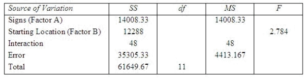 A researcher at Michigan State University (MSU) wanted to determine whether different building signs (building maps versus wall signage) affect the total amount of time visitors require to reach their destination and whether that time depends on whether the starting location is inside or outside the building. Three subjects were assigned to each of the combinations of signs and starting locations, and travel time in seconds from beginning to destination was recorded. A partial computer output of the appropriate analysis is given below: The degrees of freedom for the different building signs are ______________. The degrees of freedom for the different starting location are ______________. The degrees of freedom for the interaction between the levels of signs and starting location are ______________. The error degrees of freedom are ______________. The mean squares value for starting location is ______________. The F test statistic for testing the main effect of types of signs is ______________. The F test statistic for testing the interaction effect between the types of signs and the starting location is ______________. In order to determine the critical value of the F ratio against which to test for differences between the levels of factor A, we should use numerator df = ______________, and denominator df = ______________. In order to determine the critical value of the F ratio against which to test for differences between the levels of factor B, we should use numerator df = ______________, and denominator df = ______________. In order to determine the critical value of the F ratio against which to test for interaction between levels of Factor A and levels of Factor B, we should use numerator df = ______________, and denominator of F = ______________.