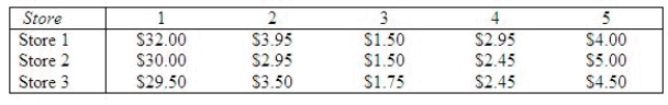 A consumer was interested in determining whether there is a significant difference in the price charged for tools by three hardware stores. The consumer selected five tools and recorded the price for each tool in each store. The following data was recorded: Fmodel = ______________ p-value = ______________ Ftool = ______________ p-value = ______________ Fstore = ______________ p-value = ______________ ______________