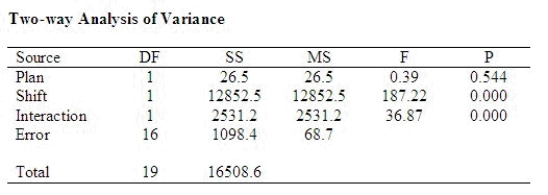 A company conducted an experiment to determine the effect of two types of incentive pay plans on worker productivity for workers of two shifts. The company used an equal number of production workers from each of the two shifts and one-half of these workers were assigned to each plan. Then five workers from each pay plan-shift combination were selected and their productivity (in number of items produced) recorded for a one week period. The following output was generated using Minitab: Is there significant interaction present in this problem? Let = 0.05. The p-value ______________ indicate significant interaction. Based on the previous answer, is testing for the main effects, plan and shift, appropriate? ________________________________________________________
