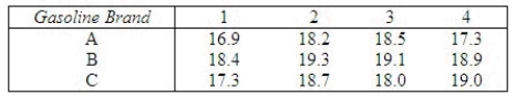 A study was conducted to compare automobile gasoline mileage for three brands of gasoline, A, B, and C. Four automobiles, all of the same make and model, were used in the experiment, and each gasoline brand was tested in each automobile. Using each brand in the same automobile has the effect of eliminating (blocking out) automobile-to-automobile variability. The data (in miles per gallon) are as follows: Use Minitab or Excel to generate a summary table and the ANOVA table. Do the data provide sufficient evidence to indicate a difference in mean mileage per gallon for the three brands of gasoline? F = ______________ p-value = ______________ There ______________ sufficient evidence to indicate a difference in mean mileage per gallon for the three brands of gasoline. Is there evidence of a difference in mean mileage for the four automobiles? F = ______________ p-value = ______________ There ______________ sufficient evidence to indicate a difference in mean mileage per gallon for the four automobiles.