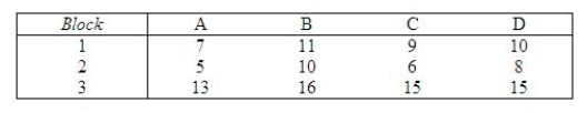 The data that follow are observations collected from an experiment that compared four treatments, A, B, C, and D, within each of three blocks, using a randomized block design. Rank the four treatment means using Tukey's method of paired comparisons with = 0.01. Ranked means ( is the smallest, is the largest). = ______________ = ______________ = ______________ = ______________ Conclusion: ______________